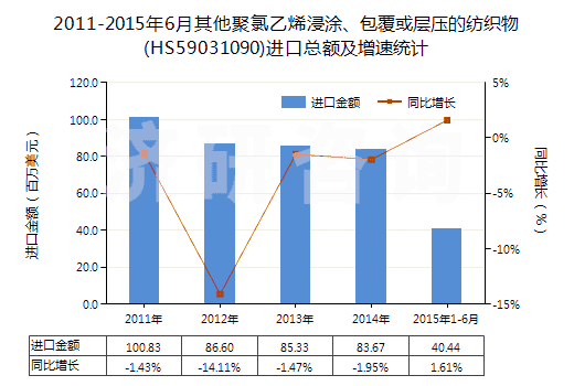 2011-2015年6月其他聚氯乙烯浸涂、包覆或層壓的紡織物(HS59031090)進口總額及增速統(tǒng)計